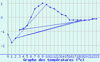 Courbe de tempratures pour Tohmajarvi Kemie