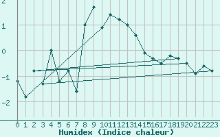 Courbe de l'humidex pour Roros