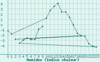 Courbe de l'humidex pour Wielenbach (Demollst