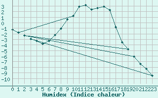 Courbe de l'humidex pour Mantsala Hirvihaara