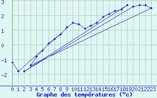 Courbe de tempratures pour Carlsfeld
