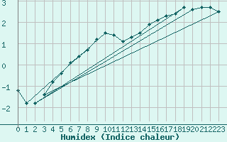 Courbe de l'humidex pour Carlsfeld