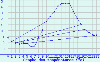 Courbe de tempratures pour Oehringen