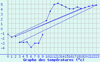 Courbe de tempratures pour Wynau