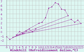 Courbe du refroidissement olien pour Roissy (95)