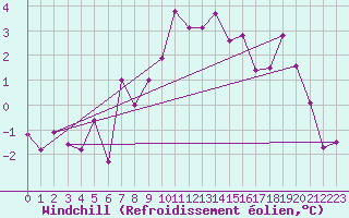 Courbe du refroidissement olien pour Embrun (05)