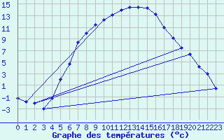 Courbe de tempratures pour Voru