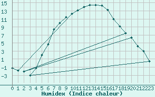 Courbe de l'humidex pour Voru