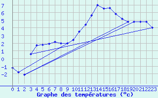 Courbe de tempratures pour Cernay (86)