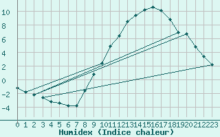 Courbe de l'humidex pour Gap-Sud (05)