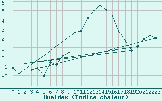 Courbe de l'humidex pour Carrion de Los Condes