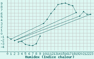 Courbe de l'humidex pour Faulx-les-Tombes (Be)