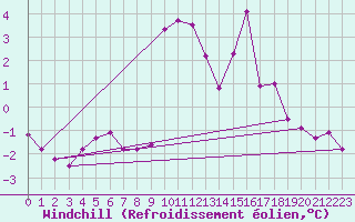 Courbe du refroidissement olien pour Salines (And)