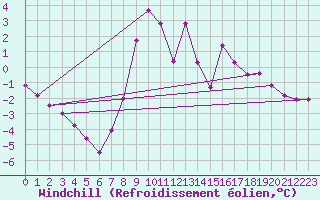 Courbe du refroidissement olien pour Mallnitz Ii