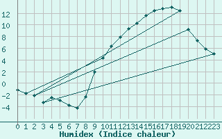 Courbe de l'humidex pour Laqueuille (63)