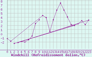 Courbe du refroidissement olien pour West Freugh