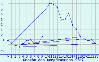 Courbe de tempratures pour Salines (And)