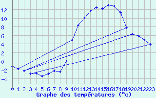 Courbe de tempratures pour Ussel-Thalamy (19)