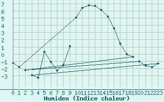 Courbe de l'humidex pour Bad Tazmannsdorf