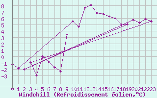 Courbe du refroidissement olien pour Baruth