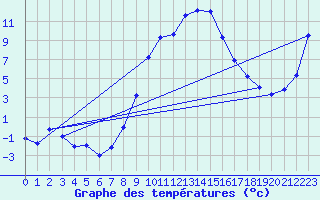 Courbe de tempratures pour Crnomelj