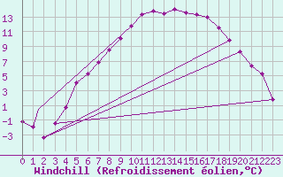 Courbe du refroidissement olien pour Vilhelmina