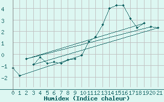 Courbe de l'humidex pour Saint-Haon (43)