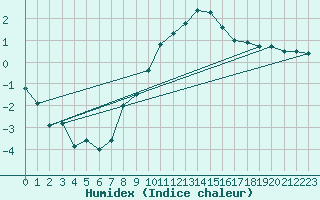 Courbe de l'humidex pour Virgen
