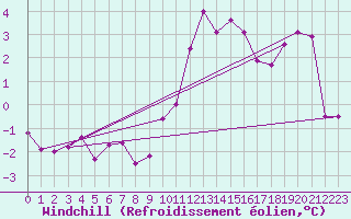 Courbe du refroidissement olien pour Beauvais (60)