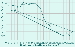 Courbe de l'humidex pour Grand Saint Bernard (Sw)