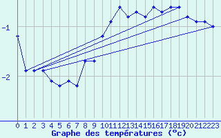 Courbe de tempratures pour Napf (Sw)