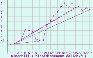 Courbe du refroidissement olien pour Rochechouart (87)