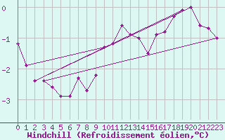 Courbe du refroidissement olien pour Skagen
