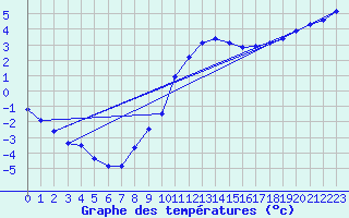 Courbe de tempratures pour Rethel (08)