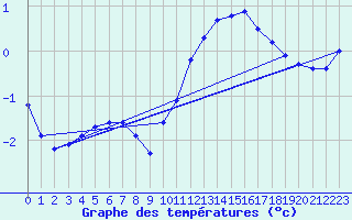 Courbe de tempratures pour Plussin (42)