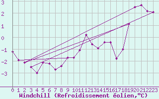 Courbe du refroidissement olien pour Colmar (68)