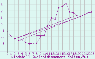 Courbe du refroidissement olien pour Bulson (08)