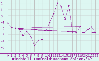 Courbe du refroidissement olien pour Aigen Im Ennstal