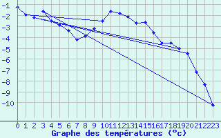 Courbe de tempratures pour Gubbhoegen