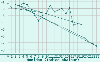 Courbe de l'humidex pour Millefonts - Nivose (06)