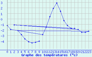 Courbe de tempratures pour Lasne (Be)