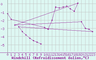 Courbe du refroidissement olien pour Lille (59)