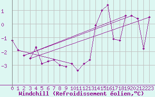 Courbe du refroidissement olien pour Kjeller Ap