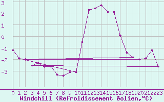 Courbe du refroidissement olien pour Mazinghem (62)