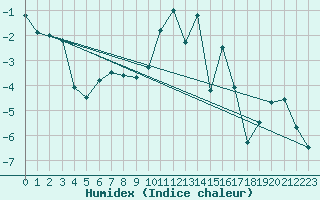 Courbe de l'humidex pour Piotta