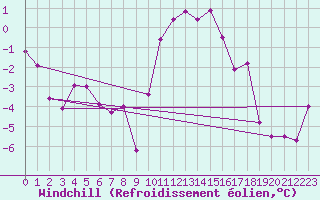 Courbe du refroidissement olien pour Adelboden