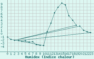 Courbe de l'humidex pour Eygliers (05)