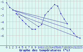 Courbe de tempratures pour Neuchatel (Sw)