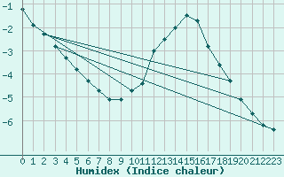 Courbe de l'humidex pour Neuchatel (Sw)