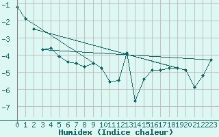 Courbe de l'humidex pour Stora Sjoefallet